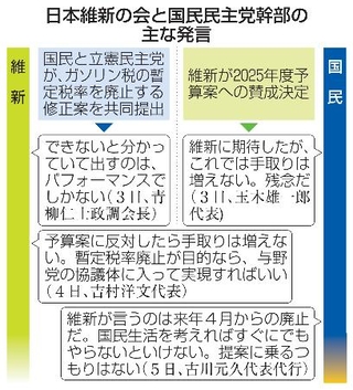 　日本維新の会と国民民主党幹部の主な発言