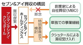 　セブン＆アイ買収の構図
