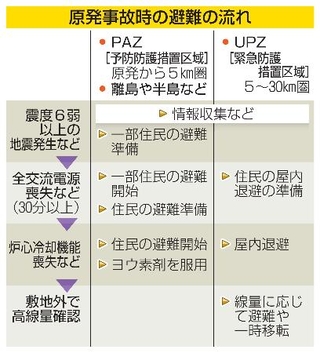 　原発事故時の避難の流れ