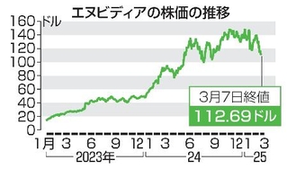 　エヌビディアの株価の推移
