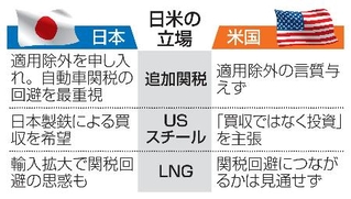 　日米の立場