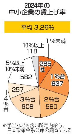 　２０２４年の中小企業の賃上げ率