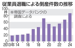　従業員退職による倒産件数の推移