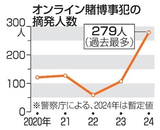 　オンライン賭博事犯の摘発人数