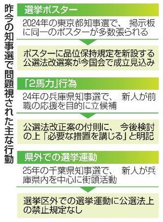 　昨今の知事選で問題視された主な行動