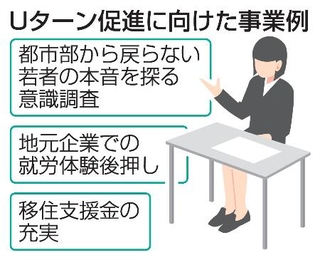 　Ｕターン促進に向けた事業例