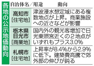 　各地の公示地価動向