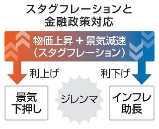 　スタグフレーションと金融政策対応