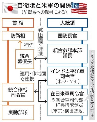 　自衛隊と米軍の関係