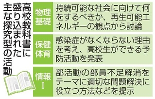 　高校教科書に盛り込まれた主な探究型の活動