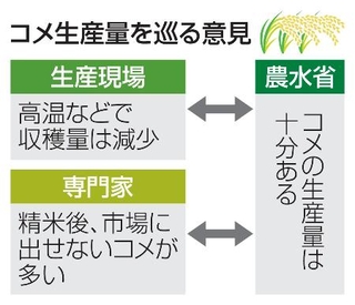 　コメ生産量を巡る意見