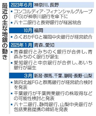 　最近の主な地銀の動き
