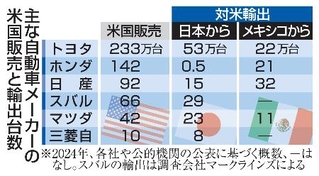 　主な自動車メーカーの米国販売と輸出台数