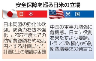 　安全保障を巡る日米の立場