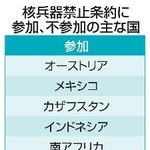　核兵器禁止条約に参加、不参加の主な国