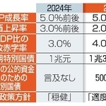 　中国の主な経済目標