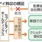 　セブン＆アイ買収の構図