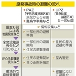 　原発事故時の避難の流れ