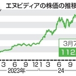 　エヌビディアの株価の推移
