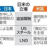 　日米の立場