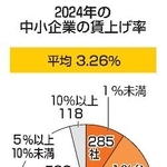 　２０２４年の中小企業の賃上げ率