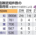 　自動車盗難認知件数の多い都道府県