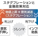 　スタグフレーションと金融政策対応