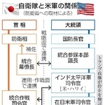 　自衛隊と米軍の関係