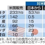 　主な自動車メーカーの米国販売と輸出台数