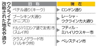 　ウクライナで改称された地名や通り