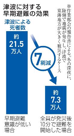 　津波に対する早期避難の効果