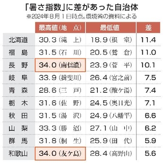 　「暑さ指数」に差があった自治体