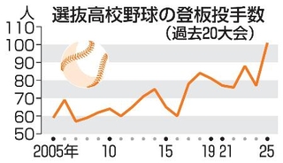 　選抜高校野球の登板投手数