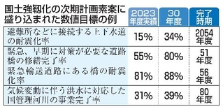 　国土強靱化の次期計画素案に盛り込まれた数値目標の例