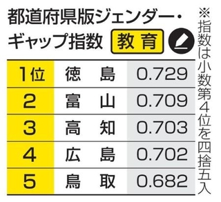 　都道府県版ジェンダー・ギャップ指数　教育の上位