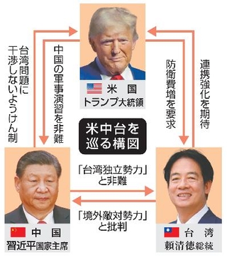 　米中台を巡る構図