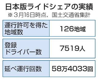 　日本版ライドシェアの実績