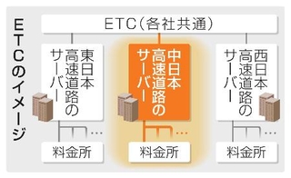 　ＥＴＣのイメージ