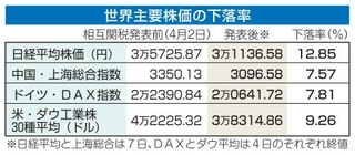 　世界主要株価の下落率
