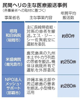 　民間ヘリの主な医療搬送事例