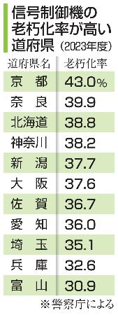　信号制御機の老朽化率が高い道府県