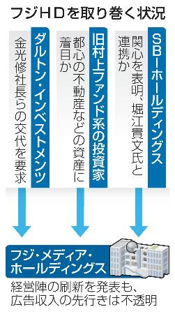 　フジＨＤを取り巻く状況