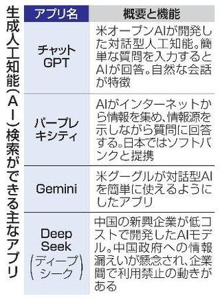 　生成人工知能（ＡＩ）検索ができる主なアプリ