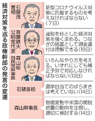 　経済対策を巡る政権幹部の発言の変遷（似顔　本間康司）