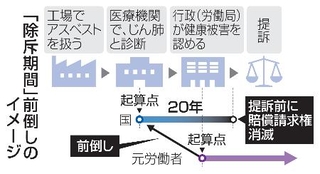 　「除斥期間」前倒しのイメージ