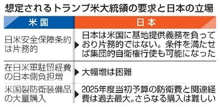 　想定されるトランプ米大統領の要求と日本の立場