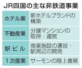 　ＪＲ四国の主な非鉄道事業