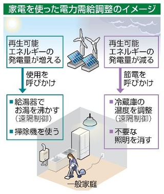 　家電を使った電力需給調整のイメージ