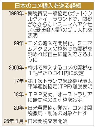 　日本のコメ輸入を巡る経緯