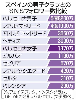 　スペインの男子クラブとのＳＮＳフォロワー数比較